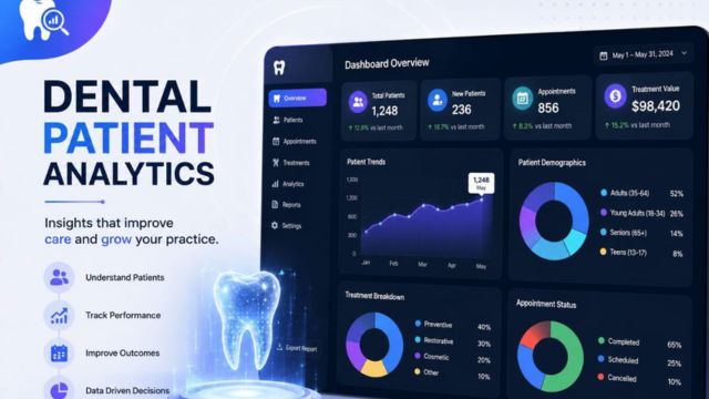 Dental analytics dashboard illustrating Machine Learning for Dental Patient Analytics, including patient totals, new patients, appointments, treatment value, patient trends, demographics, treatment categories, and appointment status.
